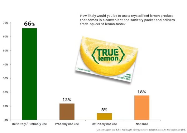 66% of customers said they would use a lemon packet for convenience, sanitation, and taste!