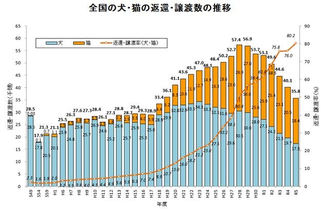 犬・猫の引取り及び負傷動物の収容状況（環境省統計）