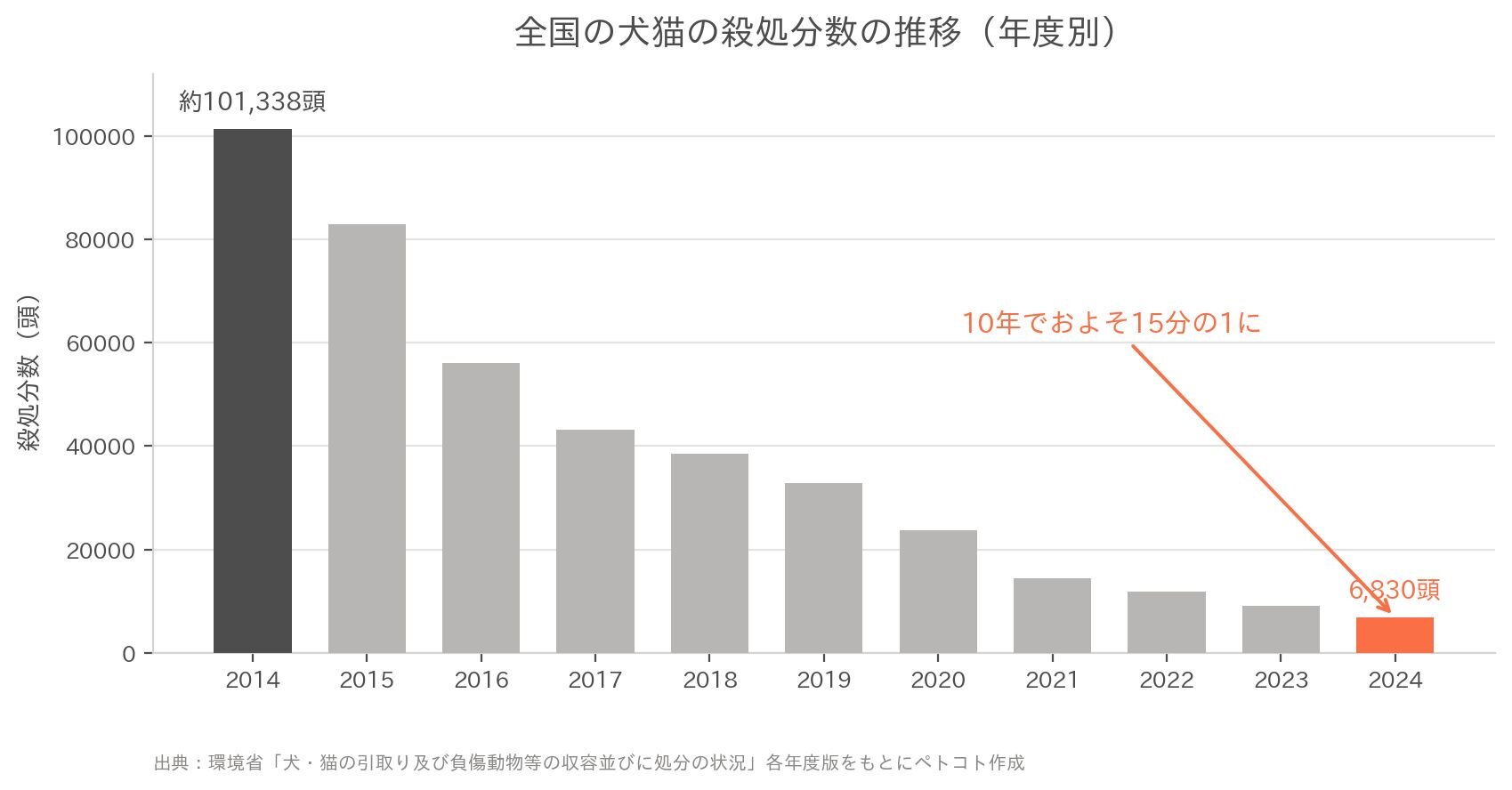 全国の犬猫の殺処分数の推移（2014〜2024年度）