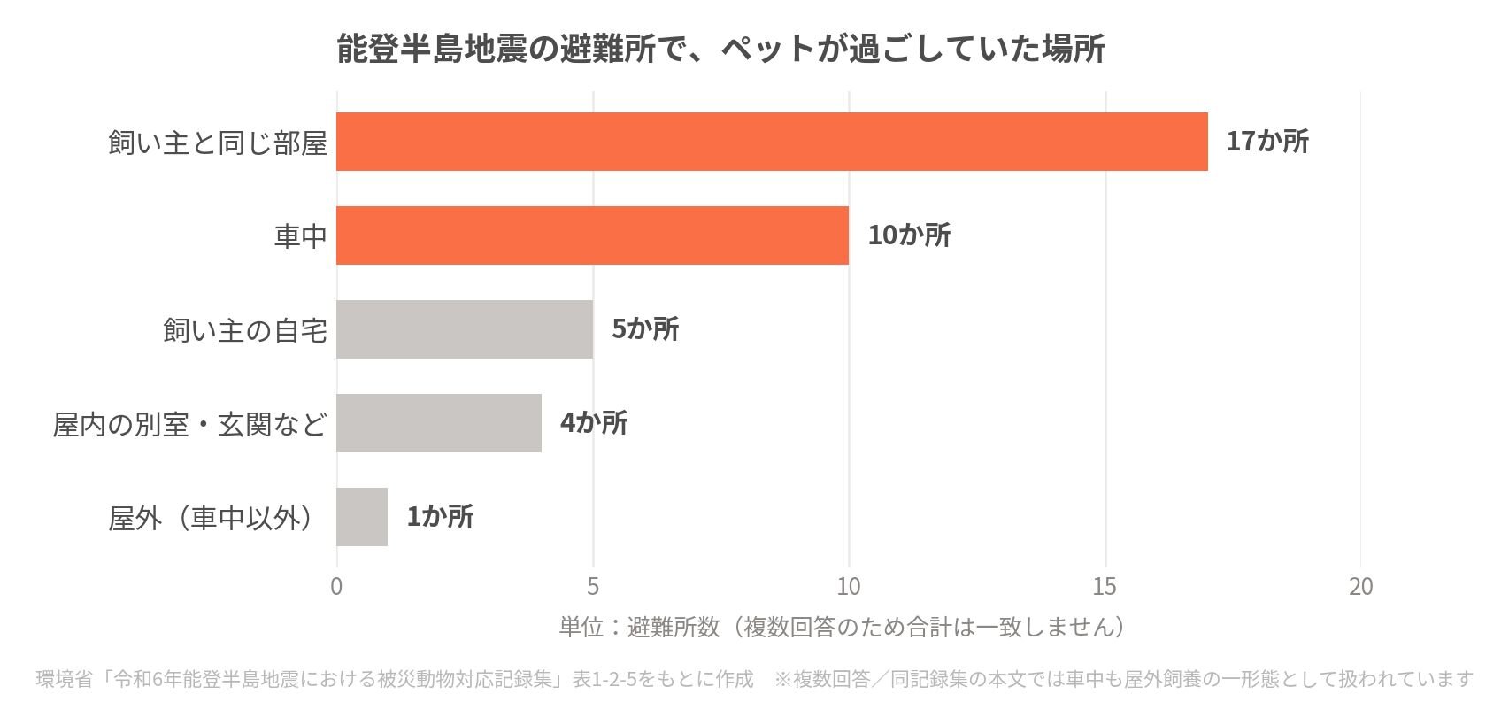能登半島地震の避難所でペットが過ごしていた場所。飼い主と同じ部屋17か所、車中10か所、飼い主の自宅5か所、屋内の別室・玄関など4か所、屋外（車中以外）1か所。複数回答