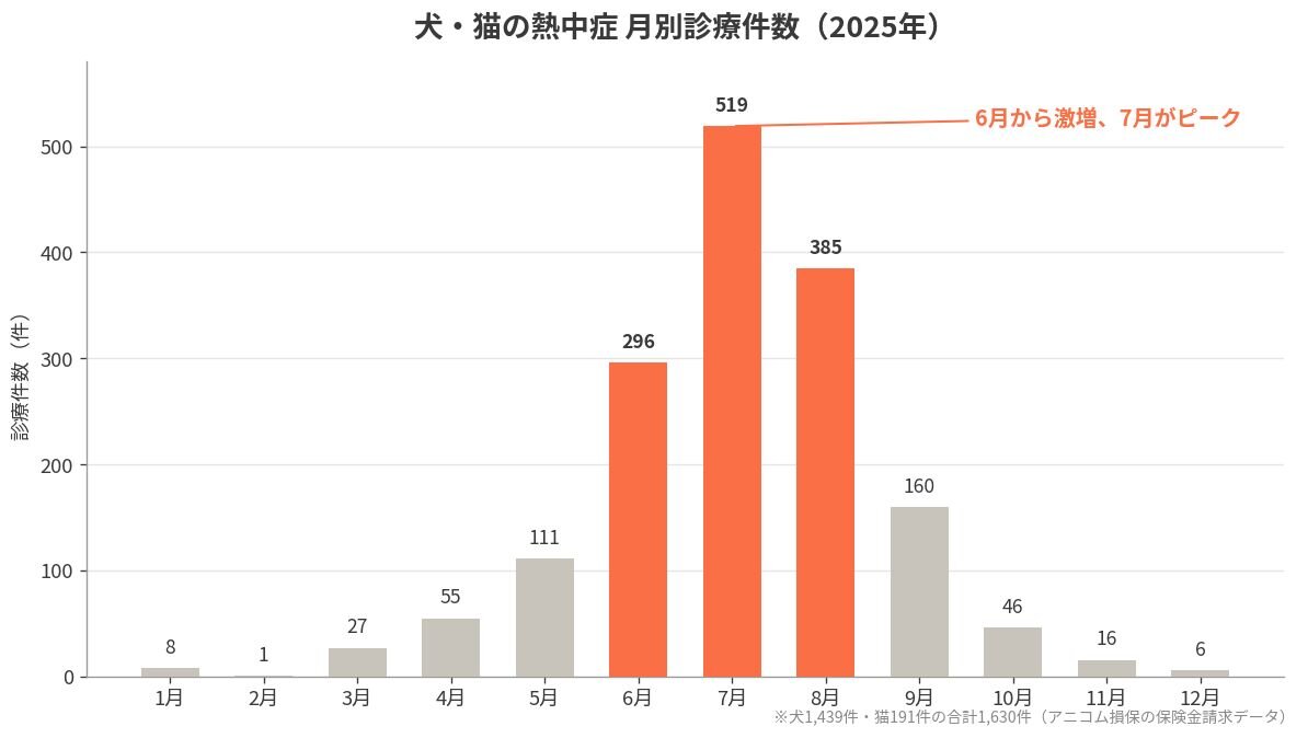 犬・猫の熱中症 月別診療件数（2025年）。6月296件から激増し7月519件がピーク