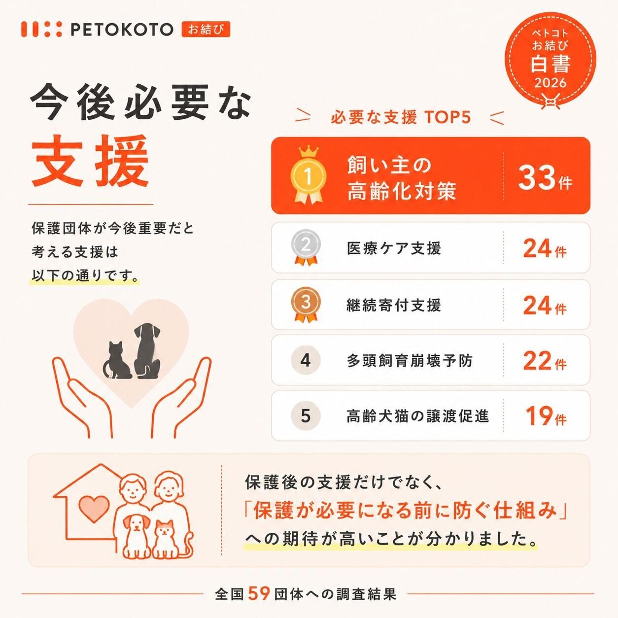 今後必要な支援TOP5。1位は飼い主の高齢化対策（56%）