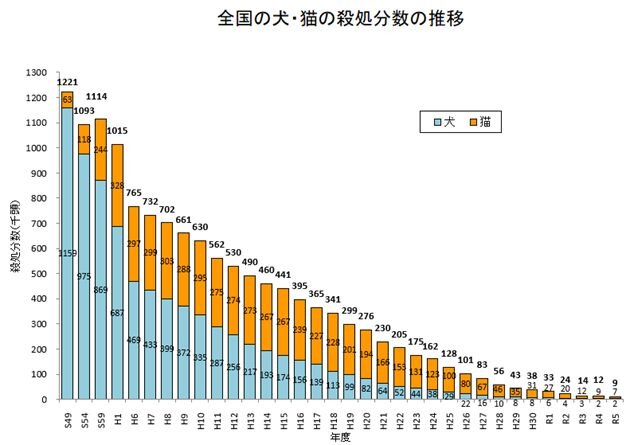犬・猫の引取り及び負傷動物の収容状況（環境省統計）