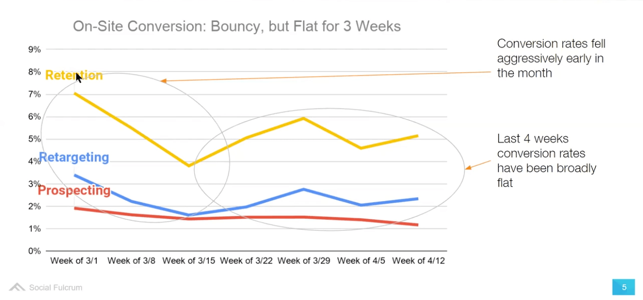 Conversions