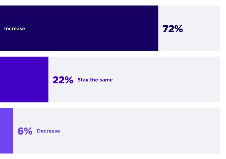 A horizontal bar chart showing 2026 marketing budget plans for home services businesses. 72% plan to increase budgets, 22% plan to stay the same, and 6% plan to decrease. The bars use shades of purple, ranging from dark to light.
