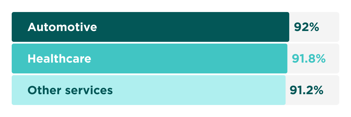 Automotive — 92%
Healthcare — 91.8%
Other Services — 91.2%