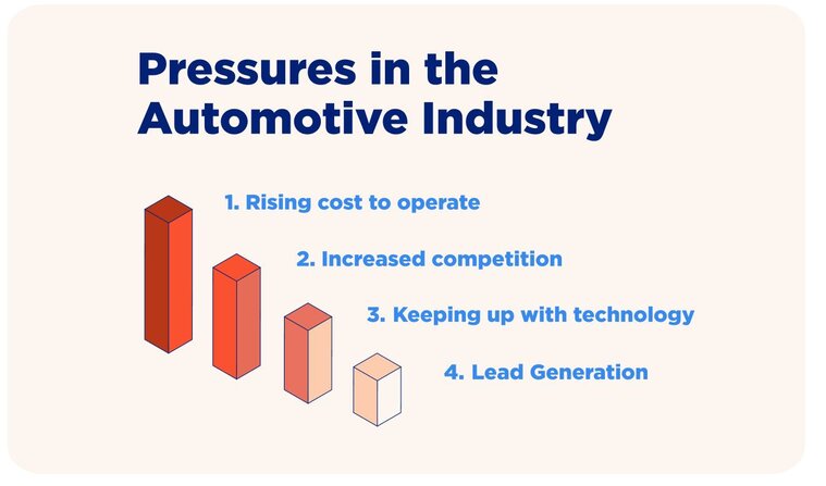 Pressures in the automotive industry:
rising cost to operate, increased competition, keeping up with technology, and lead generation