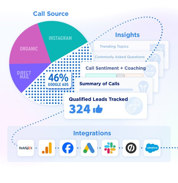 call journey going from a call source of Google Ads, through a qualified leads insight, and through integrations