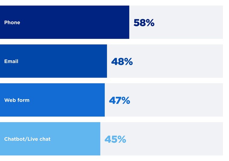 A horizontal bar chart titled "Channels patients use to reach out to practices for the first time" shows four communication methods. "Phone" is the most common channel at 58%, followed by "Email" at 48%, "Web form" at 47%, and "Chatbot/Live chat" at 45%. The chart uses a blue gradient for the bars, with the highest percentage being the darkest shade.