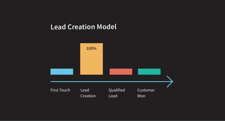 Example image of a lead creation model.