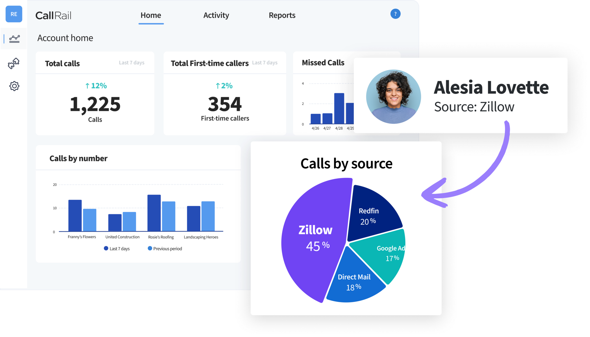 CallRail dashboard showing total calls, first-time callers, and call volume charts by number and source.