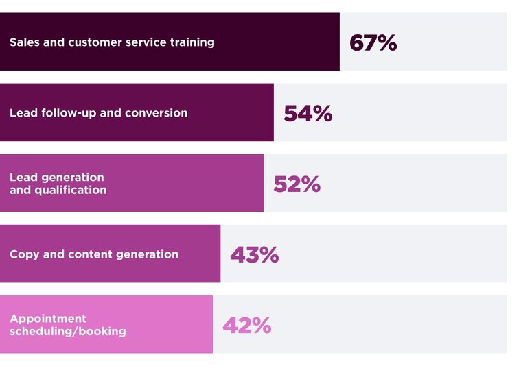 orizontal bar chart titled, "Top operational challenges for real estate businesses." The chart shows five challenges and the corresponding percentage of businesses facing them: Sales and customer service training at 67%, Lead follow-up and conversion at 54%, Lead generation and qualification at 52%, Copy and content generation at 43%, and Appointment scheduling/booking at 42%.