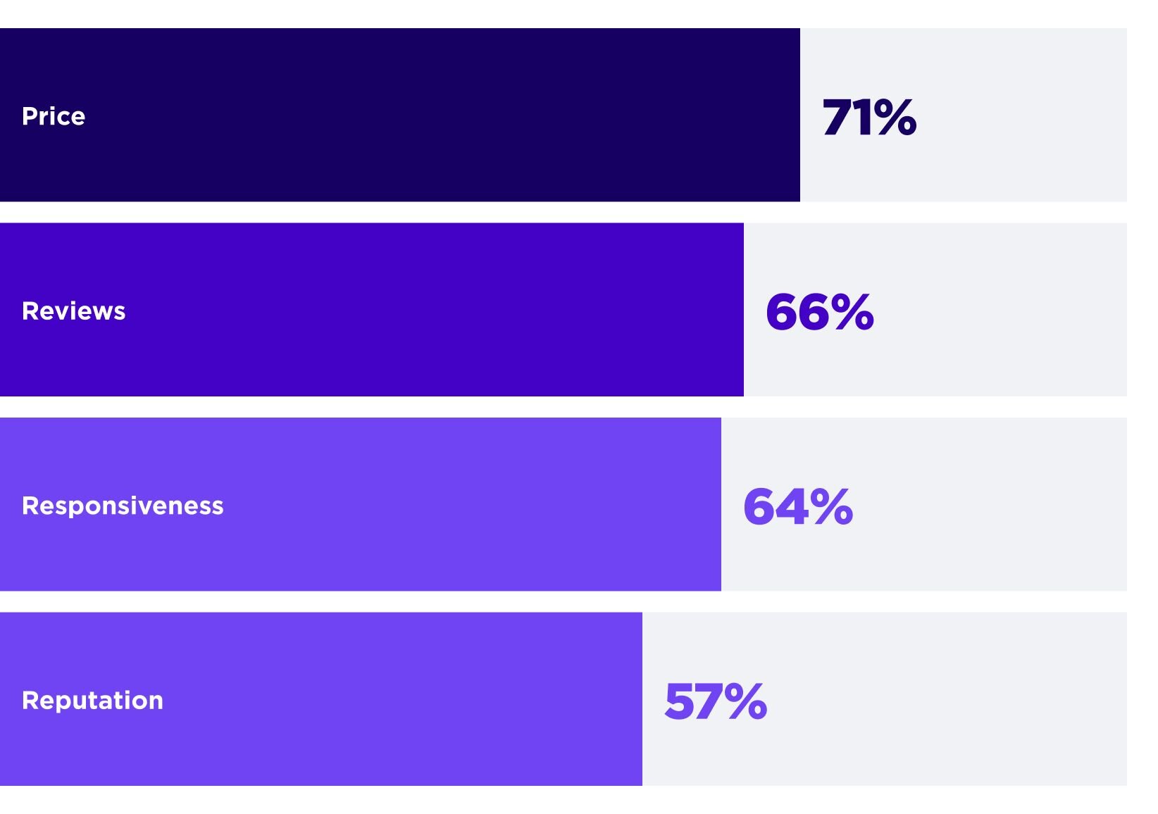 Horizontal bar chart showing the factors that most influence whether a customer chooses a business over a competitor. The factors and percentages are: Price (71%), Reviews (66%), Responsiveness (64%), and Reputation (57%).