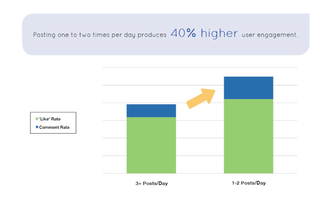Facebook engagement