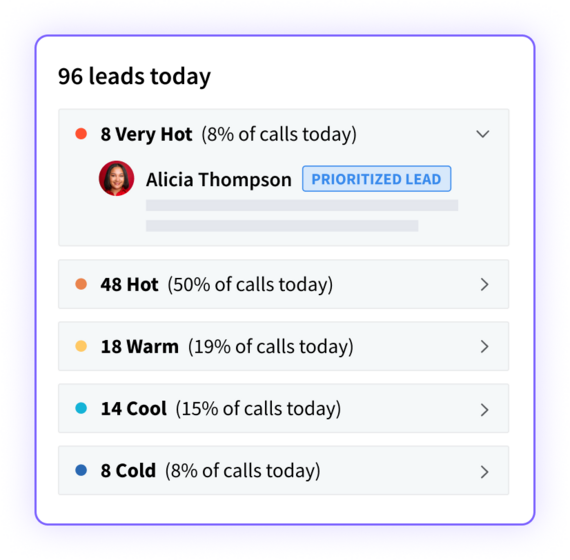 A user interface graphic showing a total of 96 sales leads categorized by priority, with 48 leads being "Hot" (50% of the total) and 8 being "Very Hot," including an example prioritized lead named Alicia Thompson.