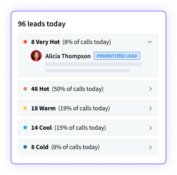 CallRail interface for Voice Assist showing "96 leads today" with a prioritized lead from Alicia Thompson and lead tiers labeled Very Hot, Hot, Warm, Cool, and Cold.