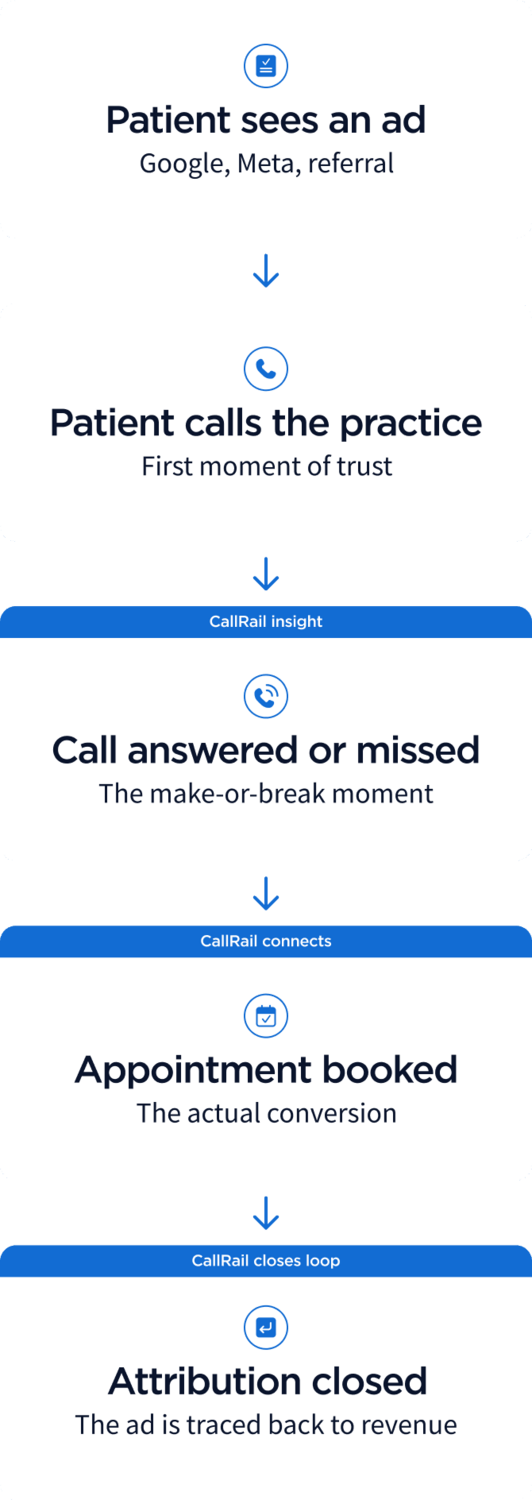 Five-step diagram showing the CallRail healthcare journey from patient seeing an ad to attribution closing with revenue.