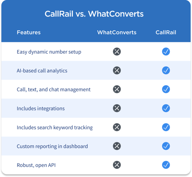 comparison matrix showing CallRail checking off all the features