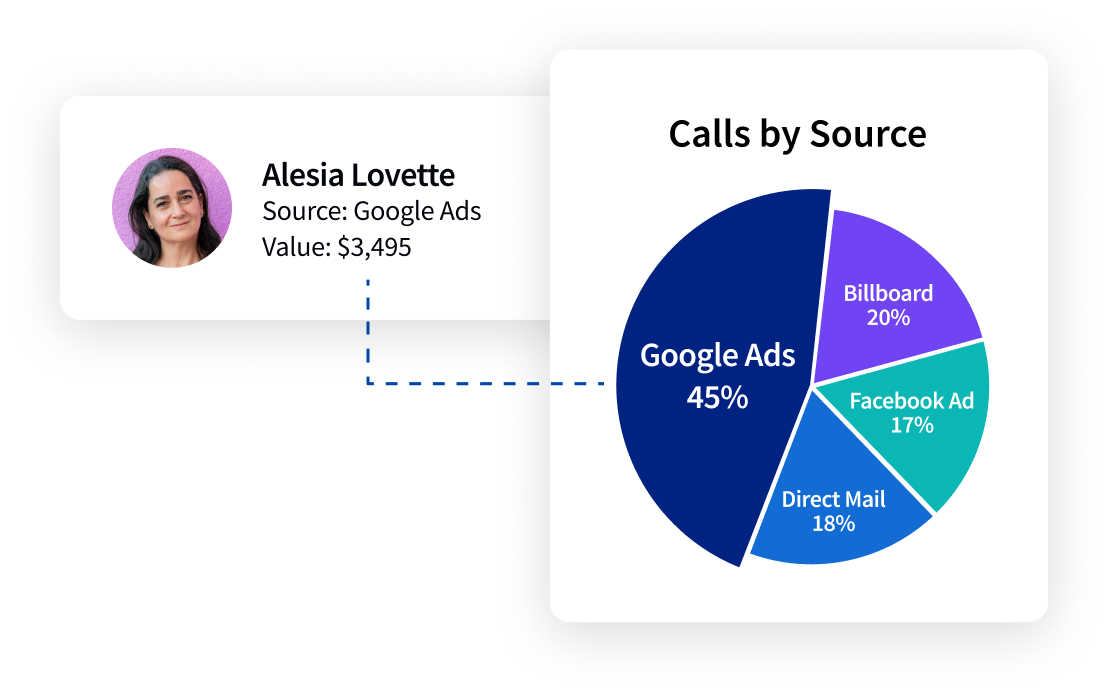 Calls by Source pie chart, with Google Ads at 45%, Billboard at 20%, Direct Mail at 18%, and Facebook Ad at 17%