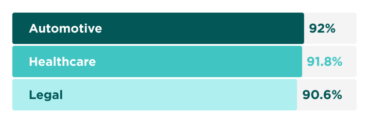 Automotive — 92%
Healthcare — 91.8%
Legal — 90.6%