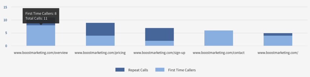 Graph of Caller's user journey through website