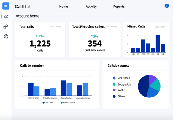 CallRail account home dashboard showing total calls, first-time callers, missed calls, and calls by number and source.