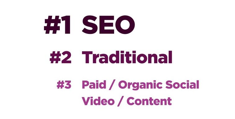 Ranking of where real estate businesses plan to spend their marketing budgets in 2026: #1 SEO, #2 Traditional, #3 Paid/Organic Social Video/Content.