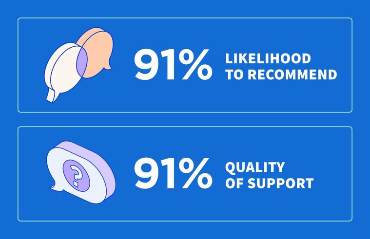 Two sections with percentages: 91% likelihood to recommend, 91% quality of support.