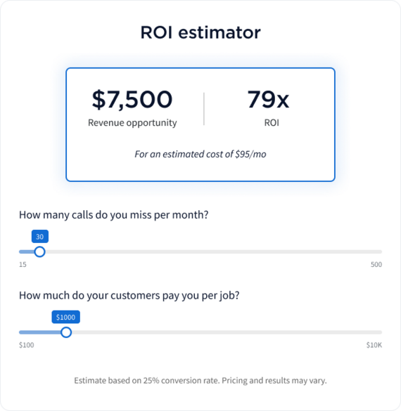 A graphic demonstrating an ROI calculator that estimates a $7,500 revenue opportunity and 79x ROI based on inputs of 30 missed calls per month and a $1,000 average job value.