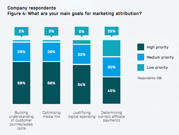 survey results showing marketers believe perfect attribution is impossible