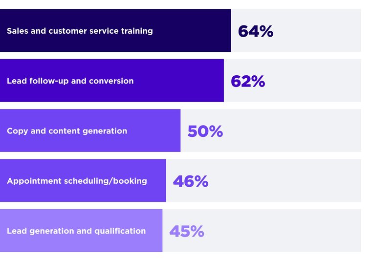 Horizontal bar chart titled 'Top operational/marketing challenges for small businesses.' The areas and percentages are: Sales and customer service training (64%), Lead follow-up and conversion (62%), Copy and content generation (50%), Appointment scheduling/booking (46%), and Lead generation and qualification (45%).