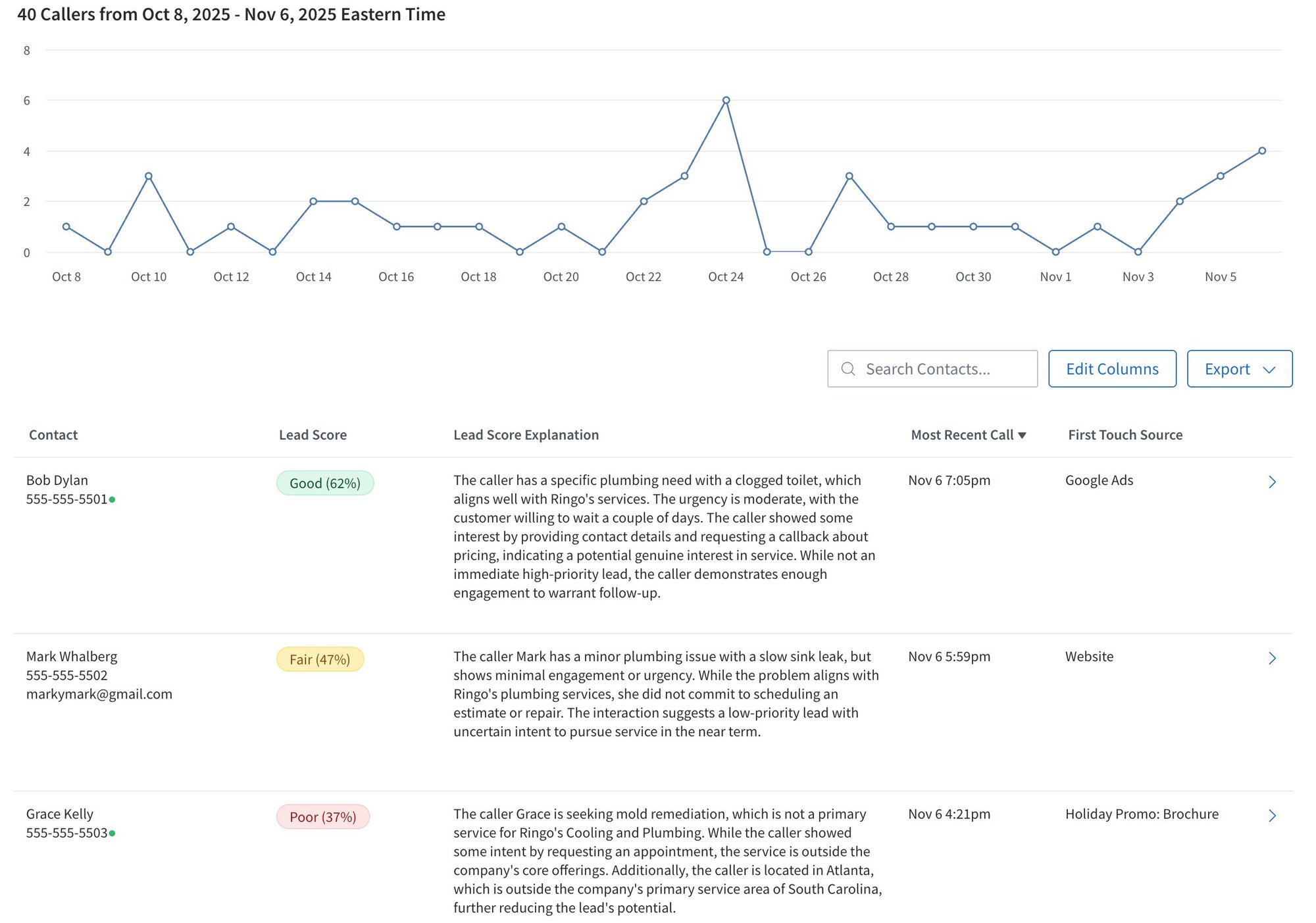 Dashboard showing a line graph of 40 calls and a table of contact, lead score, and source.