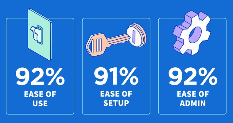 Three sections with percentages: 92% ease of use, 91% ease of setup, 92% ease of admin.