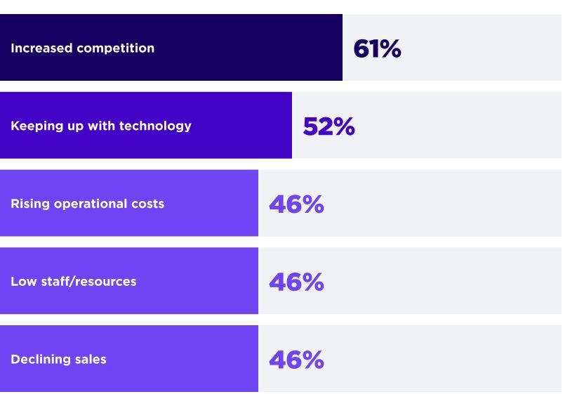 Horizontal bar chart showing the top challenges faced by small businesses. The challenges and percentages are: Increased competition (61%), Keeping up with technology (52%), Rising operational costs (46%), Low staff/resources (46%), and Increased Declining sales (46%).