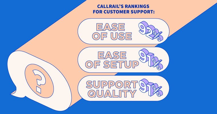 CallRail's rankings for customer support: 92% ease of use, 91% ease of setup, 91% support quality