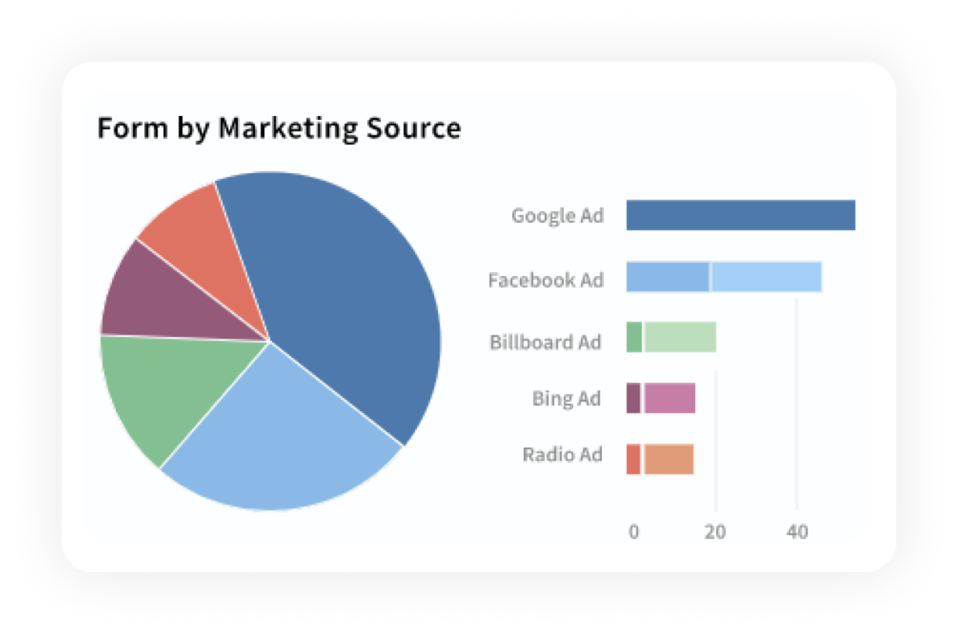 pie chart showing marketing sources