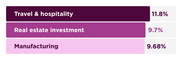 Travel & hospitality — 11.8%
Real estate investment — 9.7%
Manufacturing — 9.68%