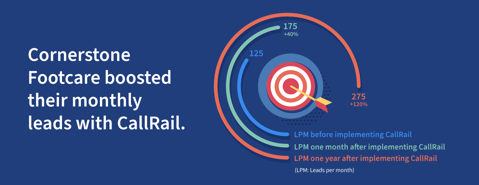 Cornerstone Footcare boosted their monthly leads with CallRail.