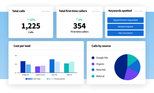 Analytics dashboard showing metrics for total calls, first-time callers, top keywords, cost per lead, and calls by source