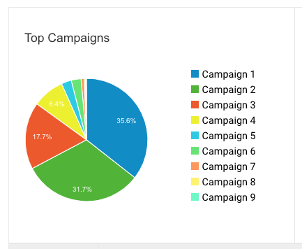 pie chart of CallRail's Google Analytics integration displaying first time caller goal