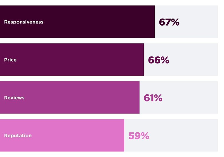 Horizontal bar chart titled, "Top factors that influencer whether a customer chooses a business over a competitor." The chart shows four factors and the corresponding percentage of respondents who cited them: Responsiveness at 67%, Price at 66%, Reviews at 61%, and Reputation at 59%.