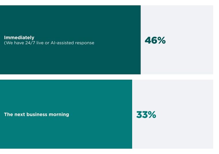 Bar chart illustrating response times for automotive lead follow-up. 
A horizontal bar chart showing response speed: 46% respond "Immediately" (using 24/7 live or AI-assisted response), while 33% respond "The next business morning."
