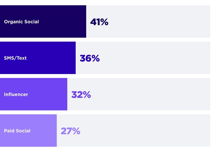 Horizontal bar chart showing the top marketing tactics small businesses haven't implemented but plan to test in 2026. The tactics and percentages are: Organic Social (41%), SMS/Text (36%), Influencer (32%), and Paid Social (27%).