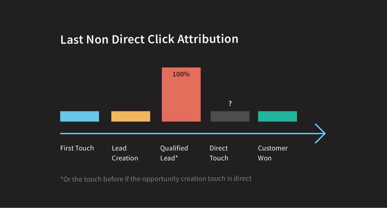 Example image of last non direct click attribution.