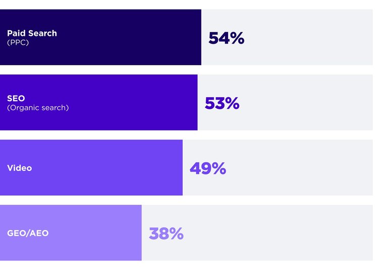 A horizontal bar chart titled "Top channels by importance for driving new business." It ranks four marketing channels: Paid Search (PPC) at 54%, SEO (Organic search) at 53%, Video at 49%, and GEO/AEO at 38%. The bars are styled in shades of purple ranging from dark to light.
