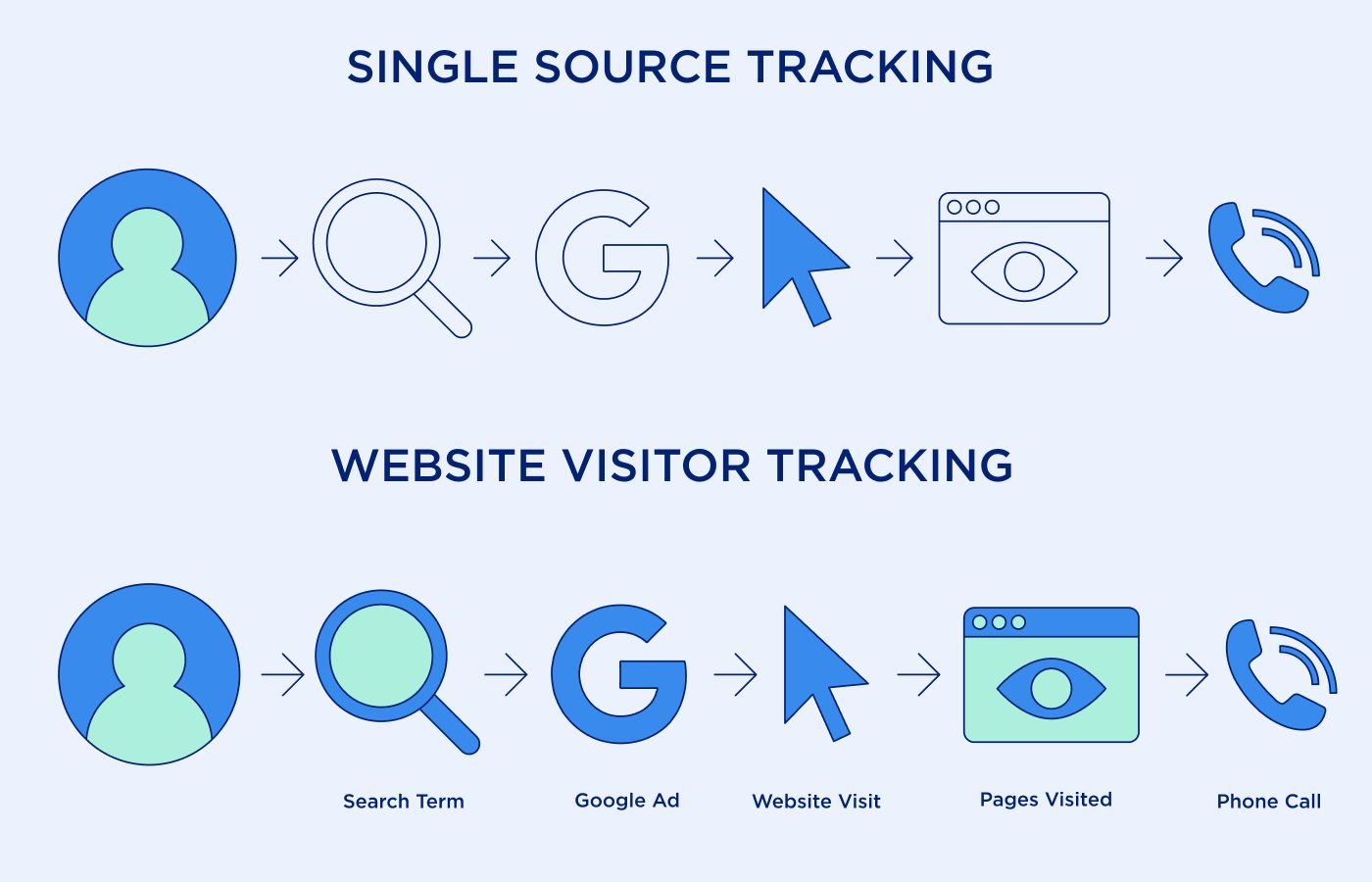 single source and website visitor tracking illustration