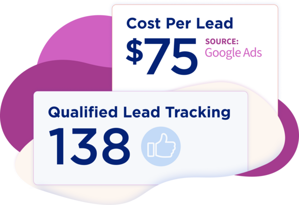 cost per lead is $75 with Google Ads and 138 qualified leads were tracked