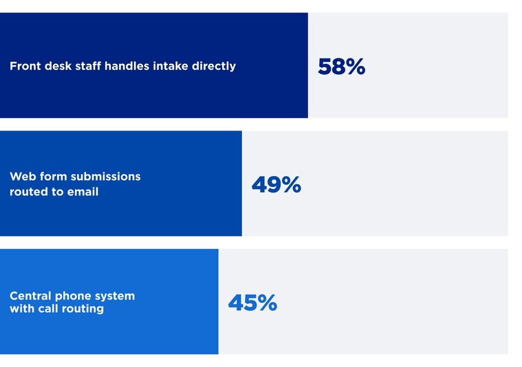 A horizontal bar chart titled "Practices' intake processes for new leads and patient inquiries" outlines three common methods used by healthcare facilities. "Front desk staff handles intake directly" is the most frequent method at 58%, followed by "Web form submissions routed to email" at 49%, and "Central phone system with call routing" at 45%. The bars are colored in a blue gradient from darkest to lightest.