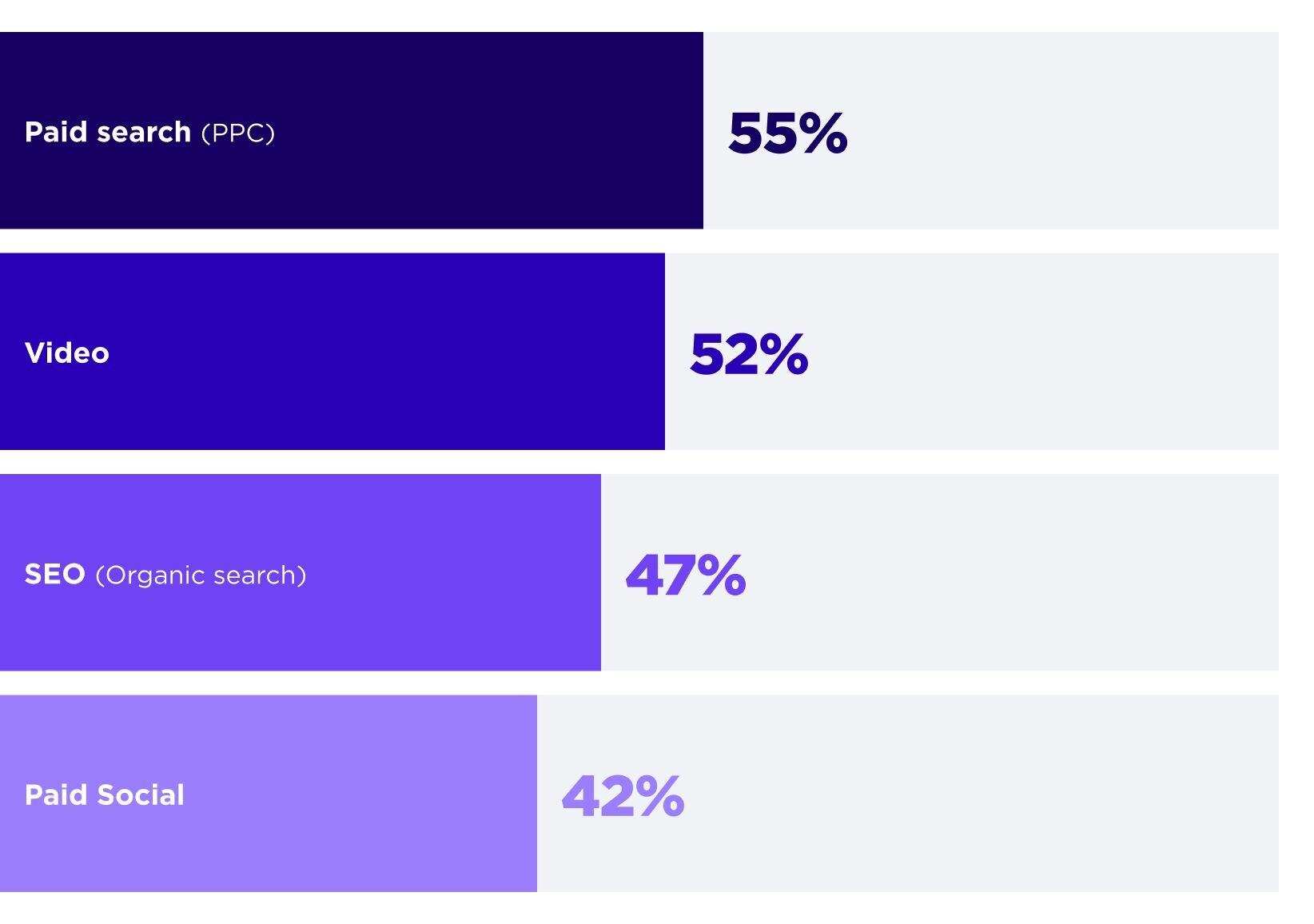 Horizontal bar chart showing the top four channels driving new business for small businesses. The channels and percentages are: Paid search (PPC) (55%), Video (52%), SEO (Organic search) (47%), and Paid Social (42%).