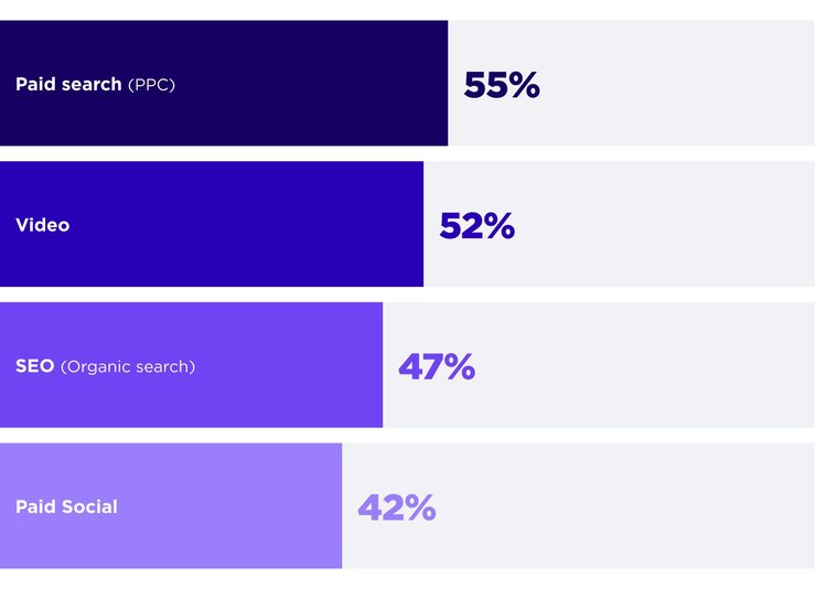 Horizontal bar chart showing the top four channels driving new business for small businesses. The channels and percentages are: Paid search (PPC) (55%), Video (52%), SEO (Organic search) (47%), and Paid Social (42%).